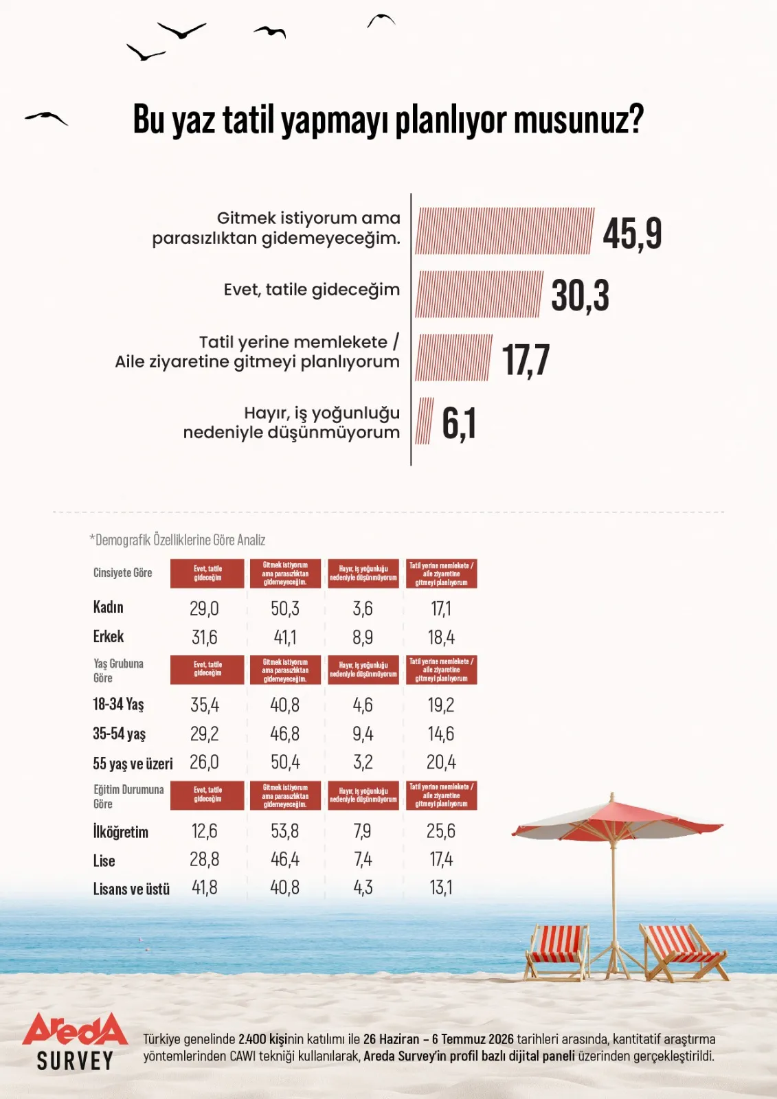 Areda Survey Araştırdı: Türkiye’nin Tatil Tercihi Belli Oldu