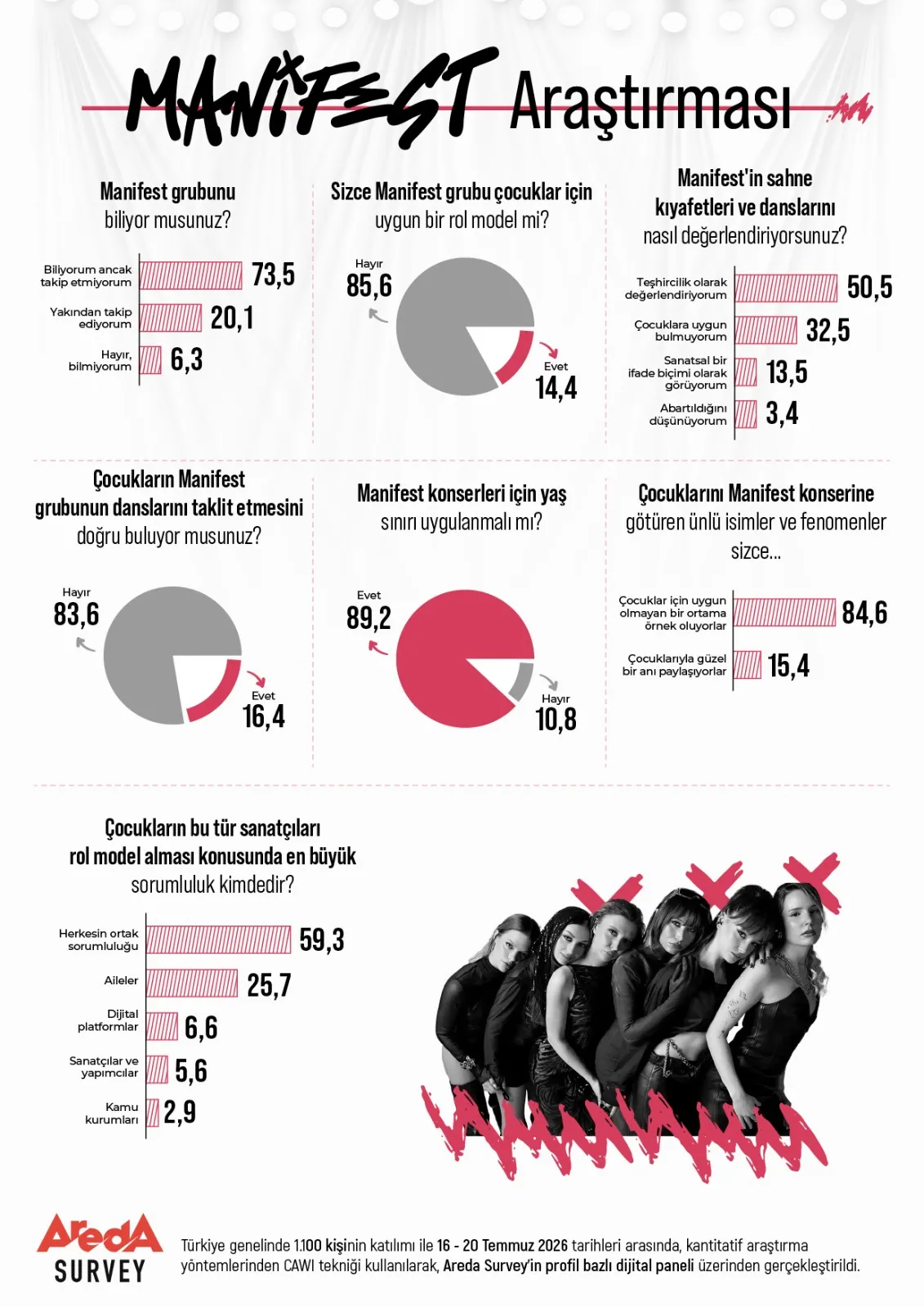 Areda Survey Araştırması: Çocukların Yeni Rol Modeli Manifest Mi?